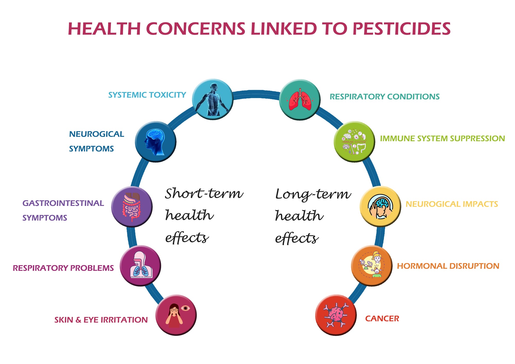 Health Concerns linked to Pesticide Usage